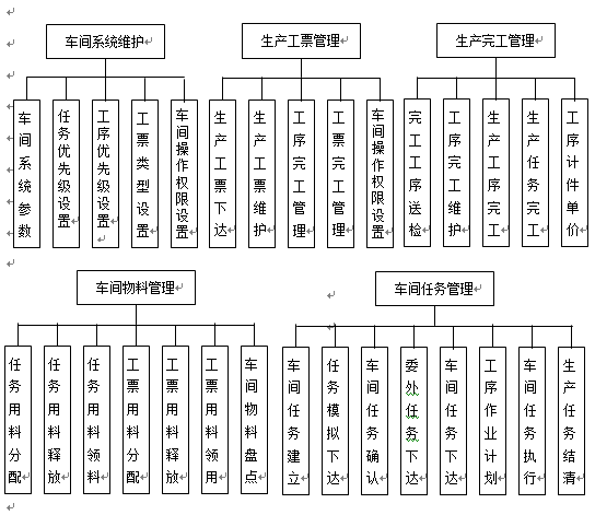 車(chē)間管理功能模塊2